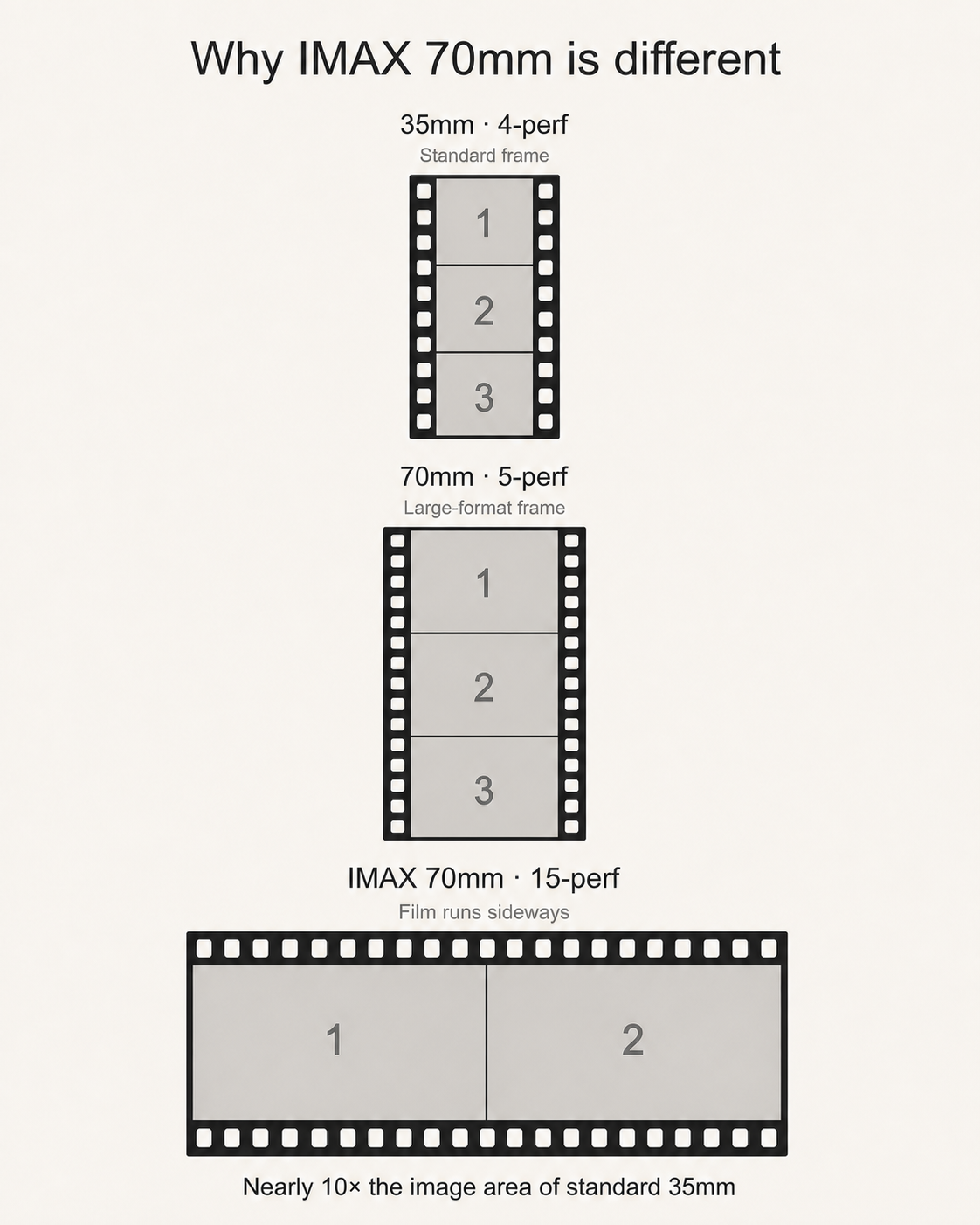 A numbered comparison of consecutive frames on standard 35mm, five-perforation 70mm, and sideways fifteen-perforation IMAX 70mm film strips